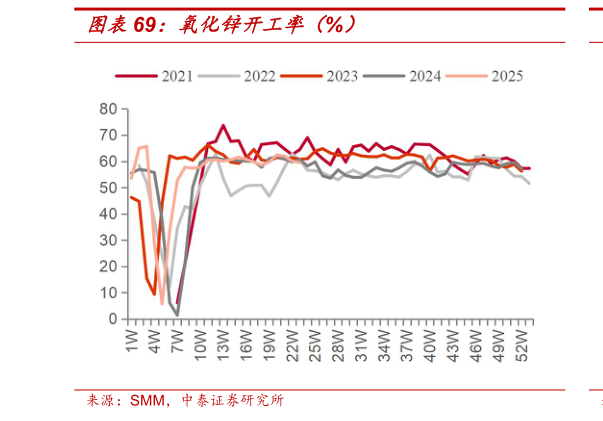 各位网友请教一下氧化锌开工率（%）