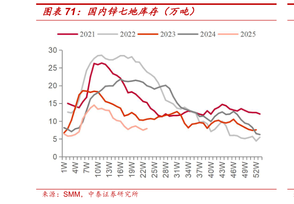 怎样理解国内锌七地库存（万吨）