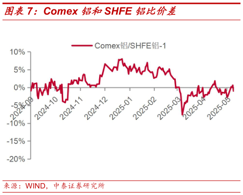 如何了解Comex 铝和SHFE 铝比价差
