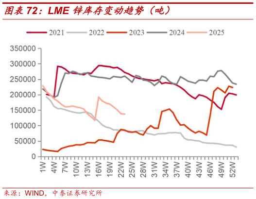 请问一下LME 锌库存变动趋势（吨）