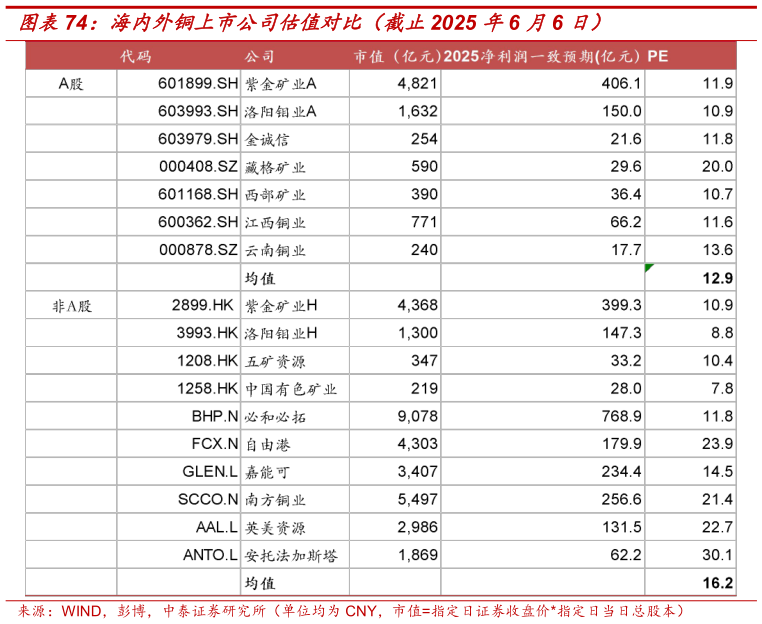 如何了解海内外铜上市公司估值对比（截止2025 年6 月6 日）