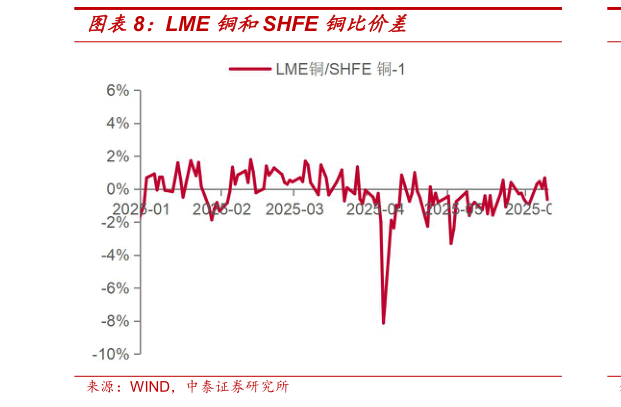 如何解释LME 铜和SHFE 铜比价差