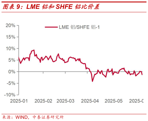 谁能回答LME 铝和SHFE 铝比价差