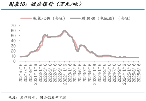 怎样理解锂盐报价(万元吨)?