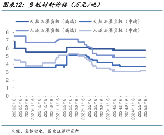 如何解释负极材料价格(万元吨)?
