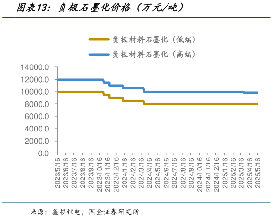 咨询下各位负极石墨化价格(万元吨)?