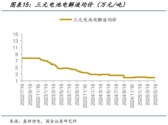 你知道三元电池电解液均价(万元吨)?