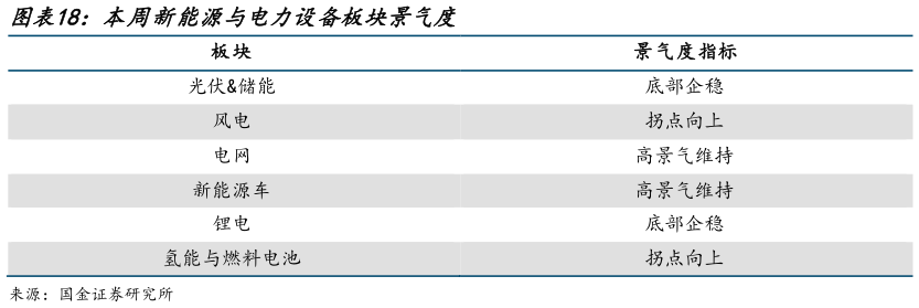谁知道本周新能源与电力设备板块景气度?