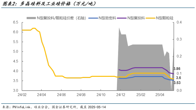 如何了解多晶硅料及工业硅价格(万元吨)?