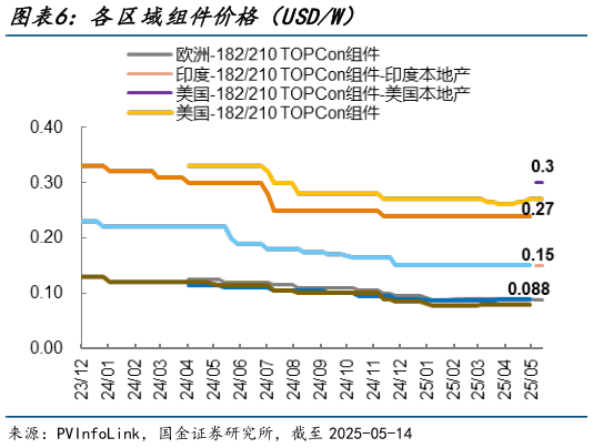 如何才能各区域组件价格(USDW)?