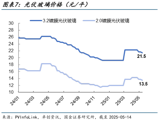 我想了解一下光伏玻璃价格(元平)?