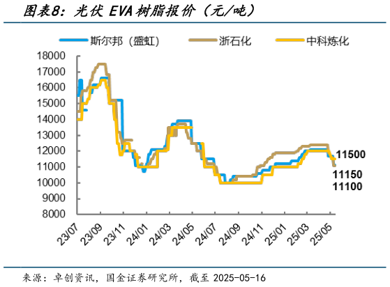 如何解释光伏EVA树脂报价(元吨)?