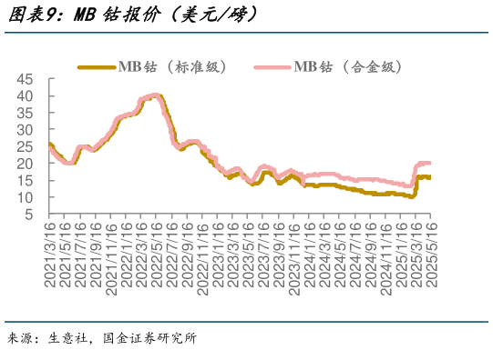 如何解释MB钴报价(美元磅)?
