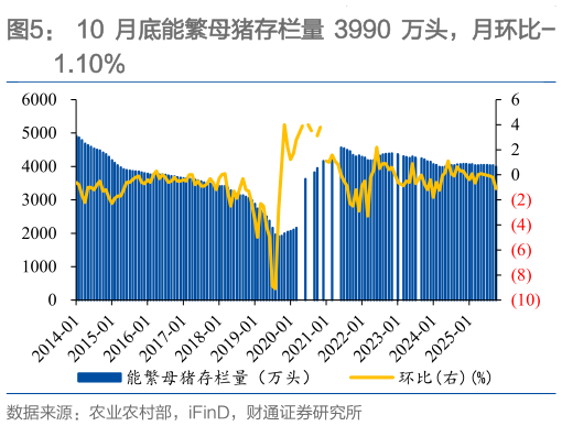 如何才能10 月底能繁母猪存栏量 3990 万头,月环比-?