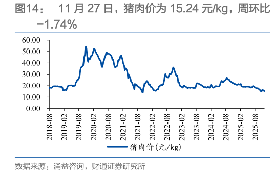 各位网友请教一下11 月 27 日，猪肉价为 15.24 元kg，周环比?