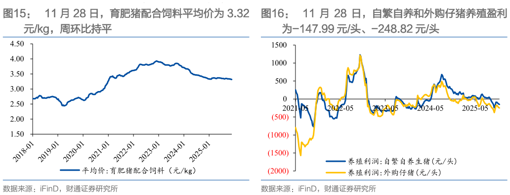 咨询下各位11 月 28 日，育肥猪配合饲料平均价为 3.3211 月 28 日，自繁自养和外购仔猪养殖盈利