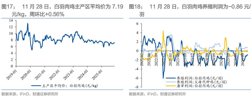 如何解释11 月 28 日，白羽肉鸡主产区平均价为 7.19?