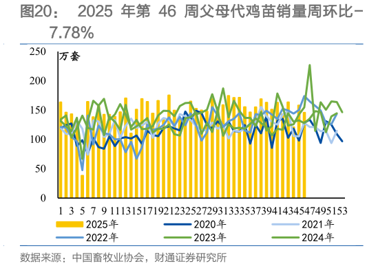 你知道2025 年第 46 周父母代鸡苗销量周环比-