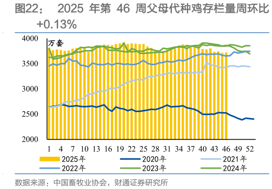 我想了解一下2025 年第 46 周父母代种鸡存栏量周环比