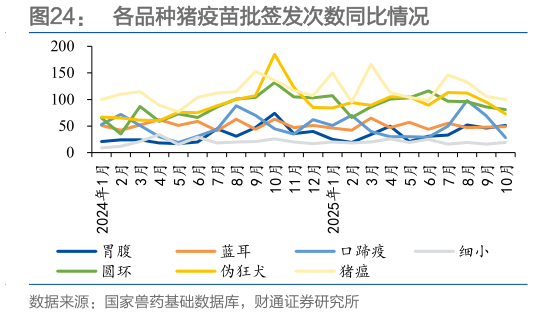 咨询下各位各品种猪疫苗批签发次数同比情况