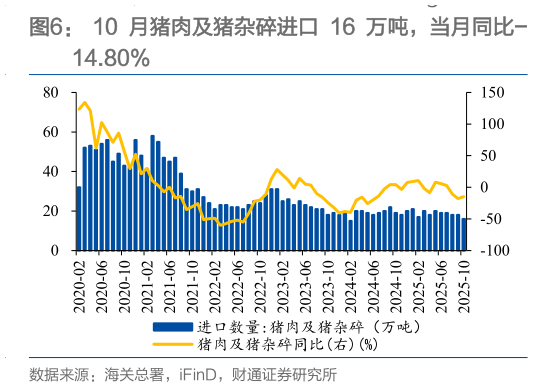 谁能回答10 月猪肉及猪杂碎进口 16 万吨，当月同比-