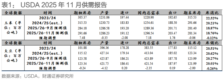 谁知道USDA 2025 年 11 月供需报告?