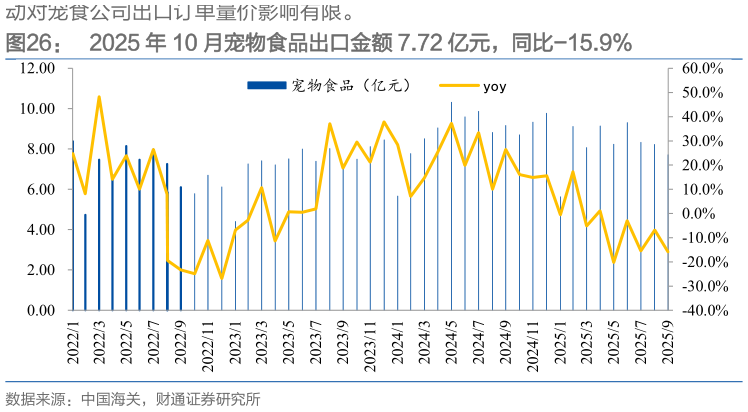 各位网友请教一下2025 年 10 月宠物食品出口金额 7.72 亿元，同比-15.9%