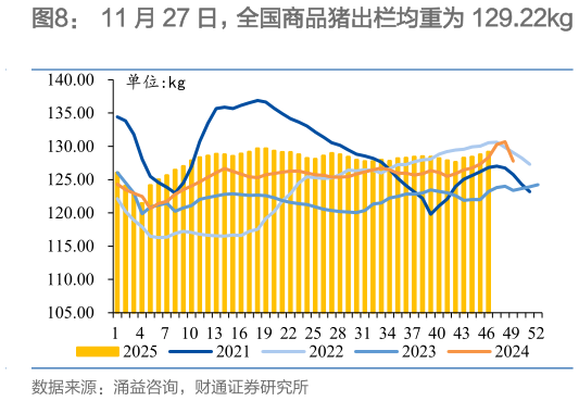 请问一下11 月 27 日，全国商品猪出栏均重为 129.22kg?