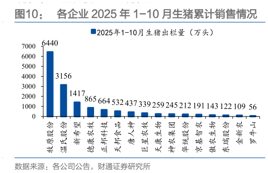 如何了解各企业 2025 年 1-10 月生猪累计销售情况?