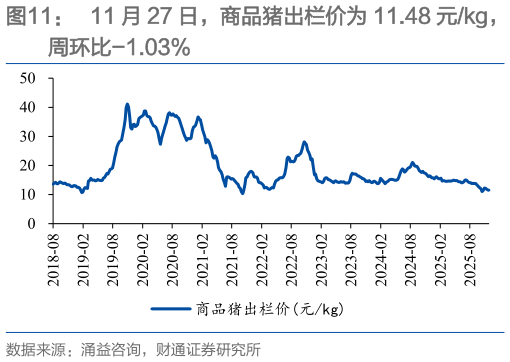 想问下各位网友11 月 27 日，商品猪出栏价为 11.48 元kg，?