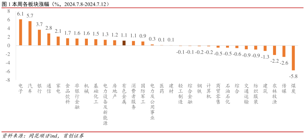 我想了解一下本周各板块涨幅（%，2024.7.8-2024.7.12）