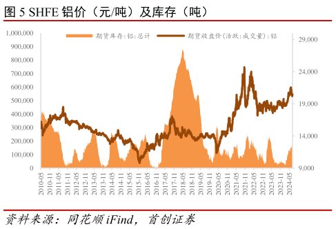 咨询下各位SHFE 铝价（元吨）及库存（吨）