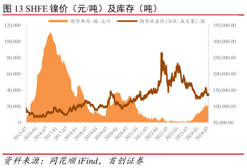 谁知道SHFE 镍价（元吨）及库存（吨）