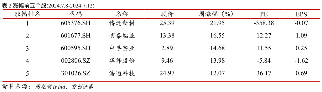 咨询下各位涨幅前五个股2024.7.8-2024.7.12