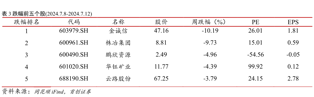 谁知道本 跌幅前五个股2024.7.8-2024.7.12