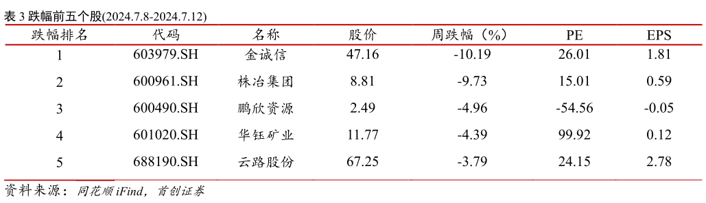 谁能回答跌幅前五个股2024.7.8-2024.7.12