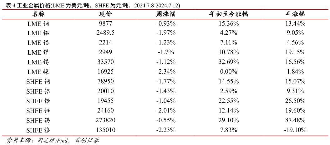 请问一下工业金属价格LME 为美元吨，SHFE 为元吨，2024.7.8-2024.7.12