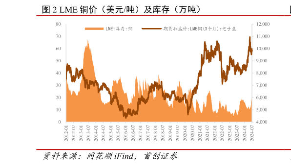 谁能回答LME 铜价（美元吨）及库存（万吨）