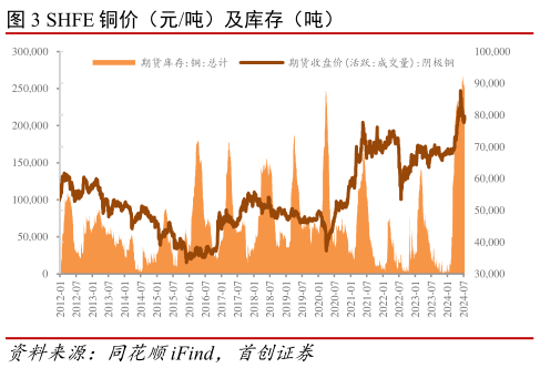 各位网友请教一下SHFE 铜价（元吨）及库存（吨）