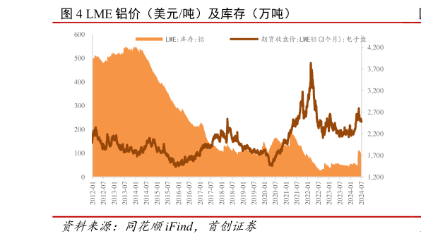 如何了解LME 铝价（美元吨）及库存（万吨）