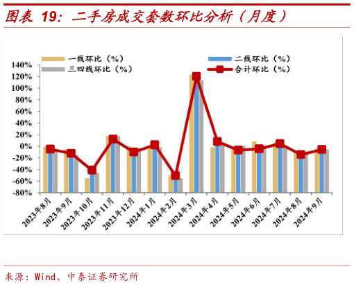 请问一下二手房成交套数环比分析（月度）