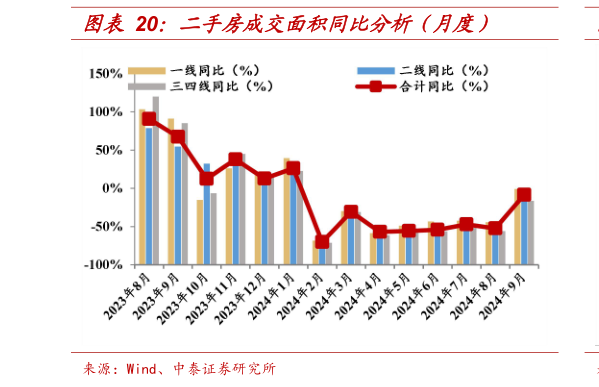 咨询大家二手房成交面积同比分析（月度）