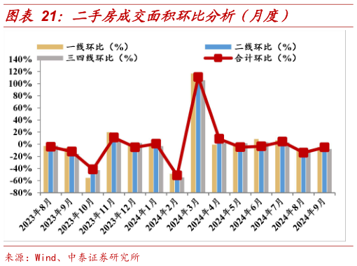 咨询大家二手房成交面积环比分析（月度）