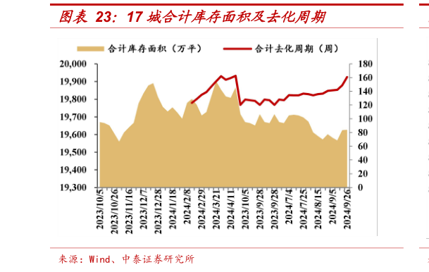 想问下各位网友17 城合计库存面积及去化周期