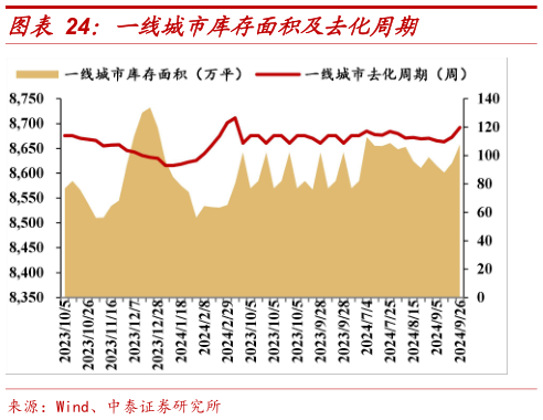 谁知道一线城市库存面积及去化周期