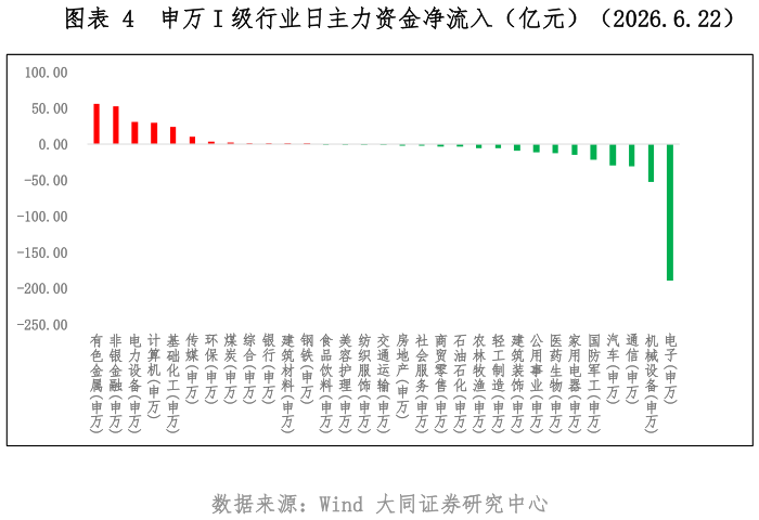 如何了解申万 I 级行业日主力资金净流入（亿元）（2026.6.22）