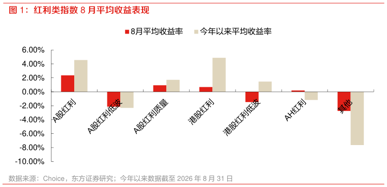 想关注一下红利类指数 8 月平均收益表现