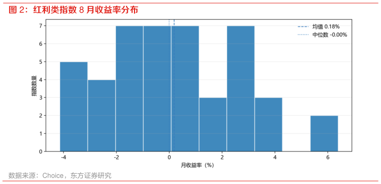 一起讨论下红利类指数 8 月收益率分布
