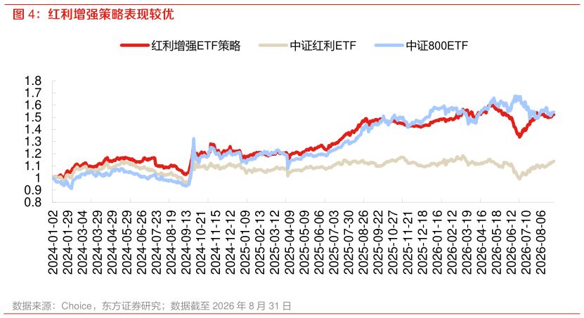 咨询下各位红利增强策略表现较优