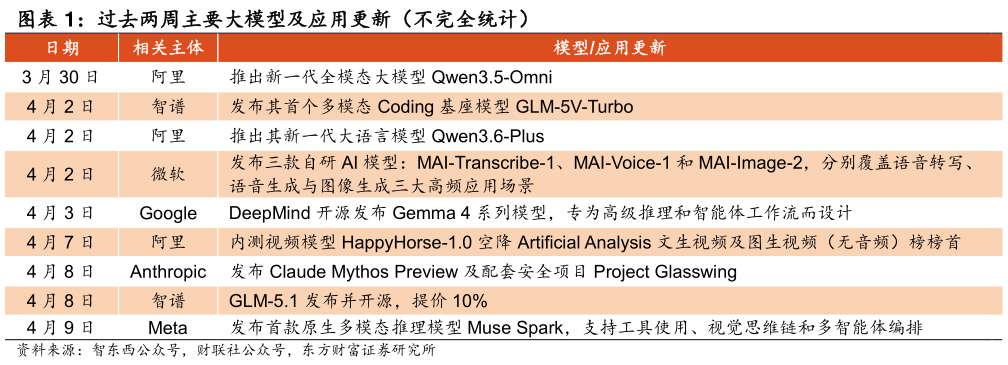 咨询大家过去两周主要大模型及应用更新（不完全统计）?